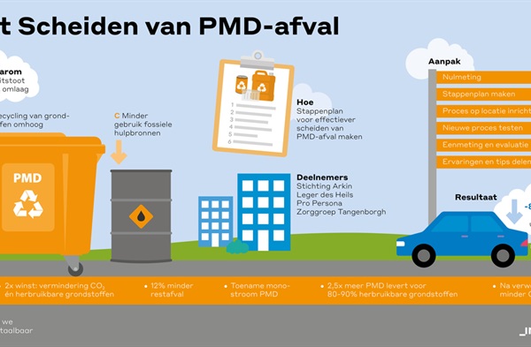 Intrakoop pilot Scheiden van PMD-afval