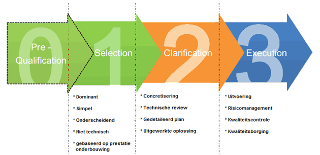 Schema Best Value Approach (BVA)