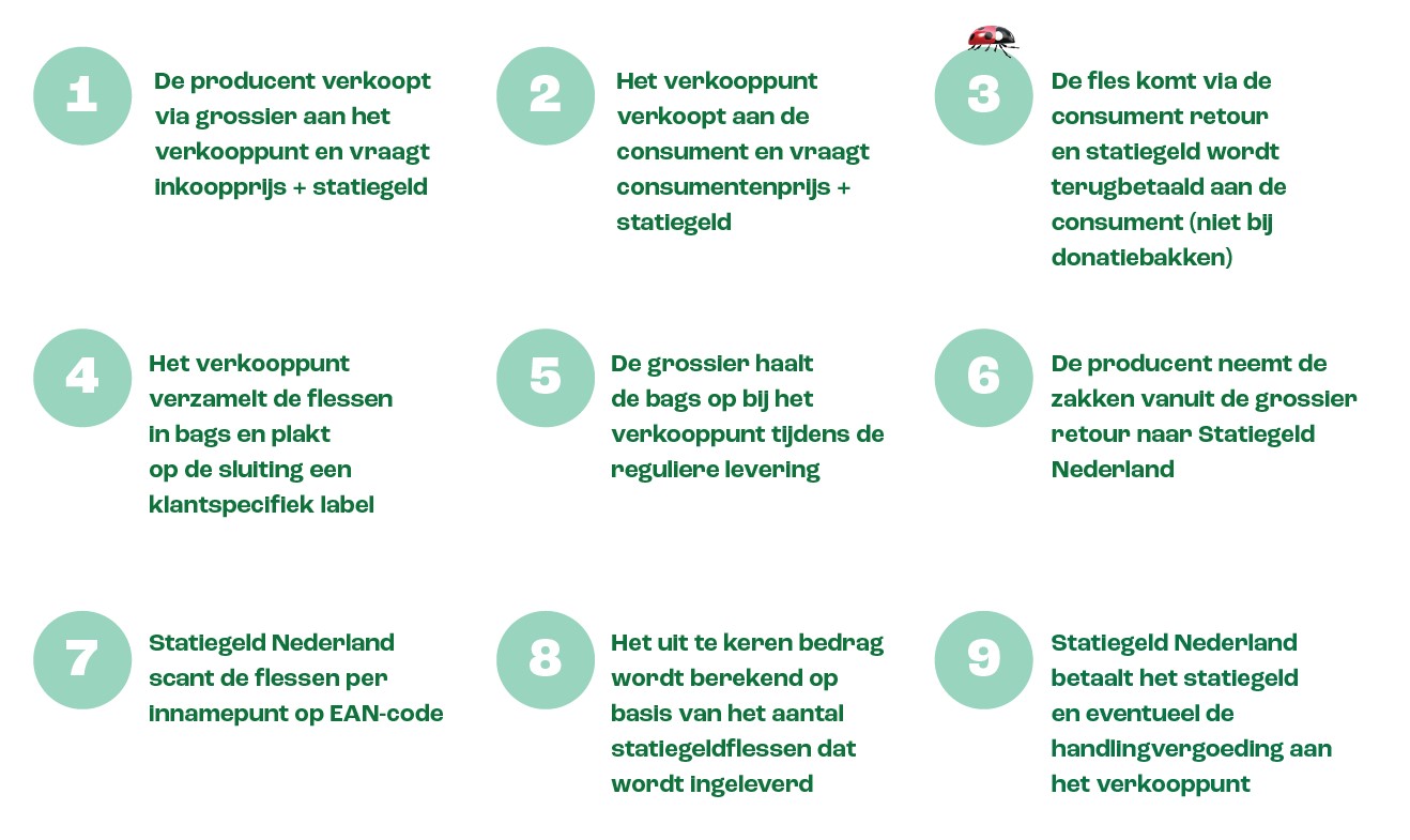 Stappenplan statiegeldnederland