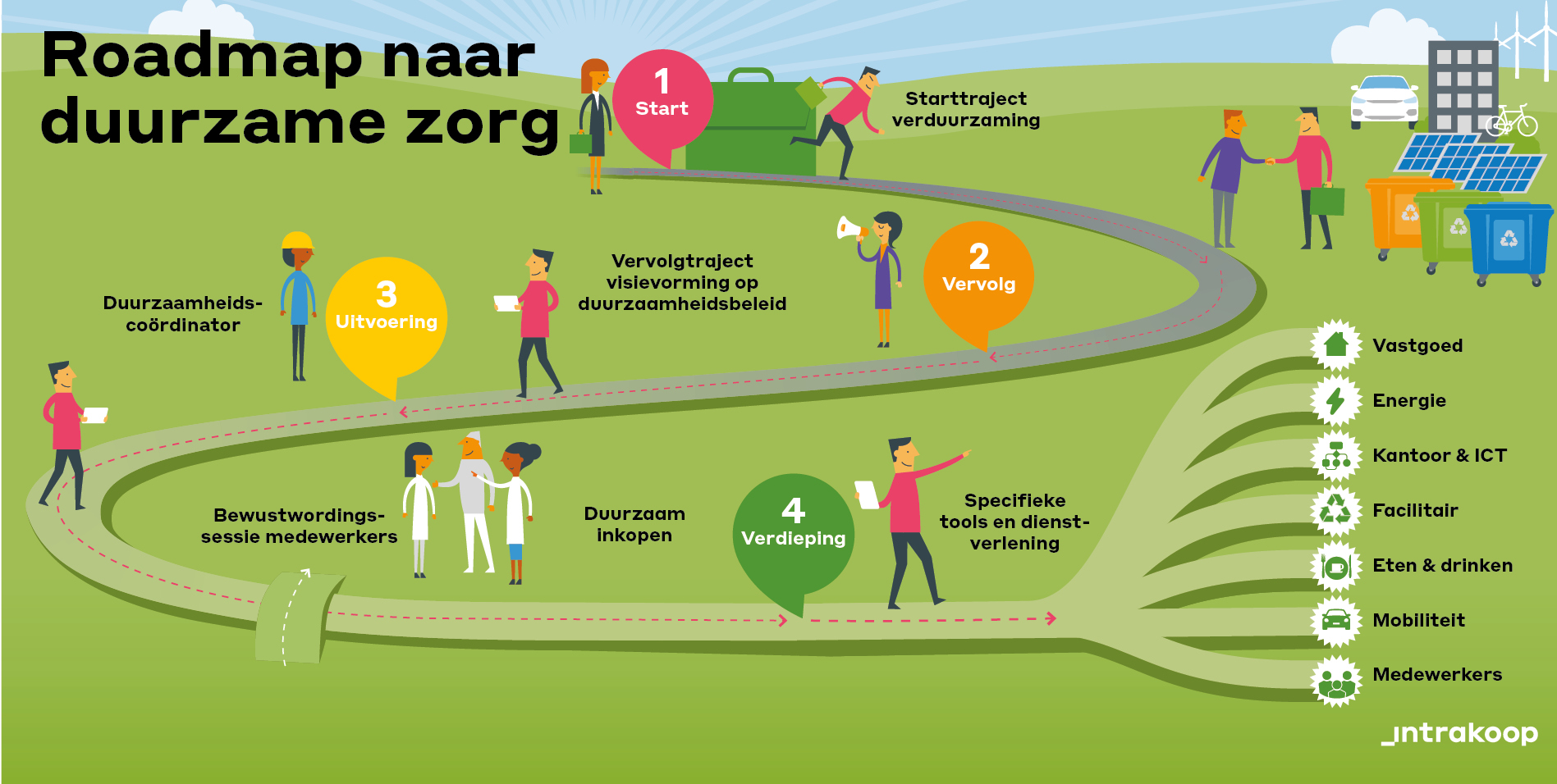 Roadmap Duurzaamheid