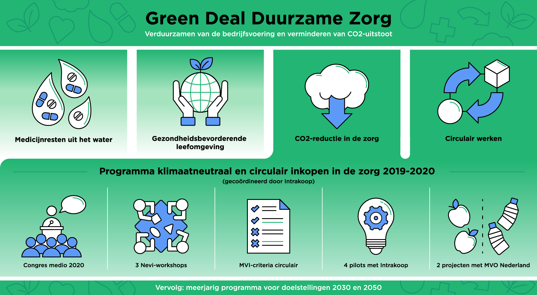 Green Deal Duurzame Zorg Green Deal Duurzame Zorg