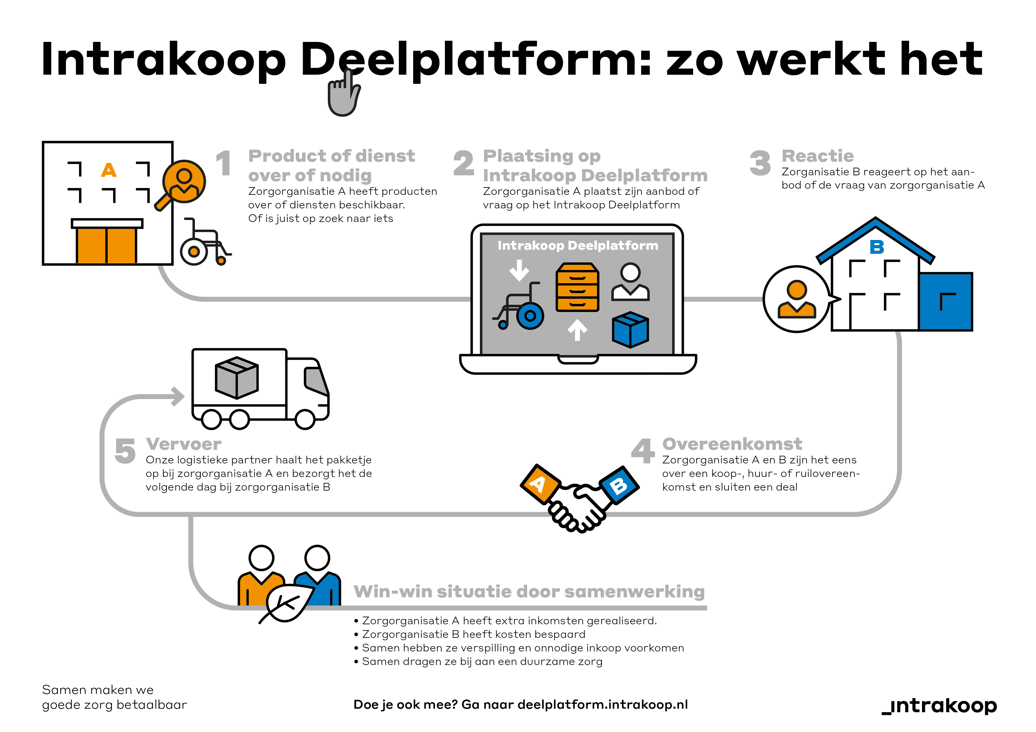 Intrakoop Deelplatform infographic def