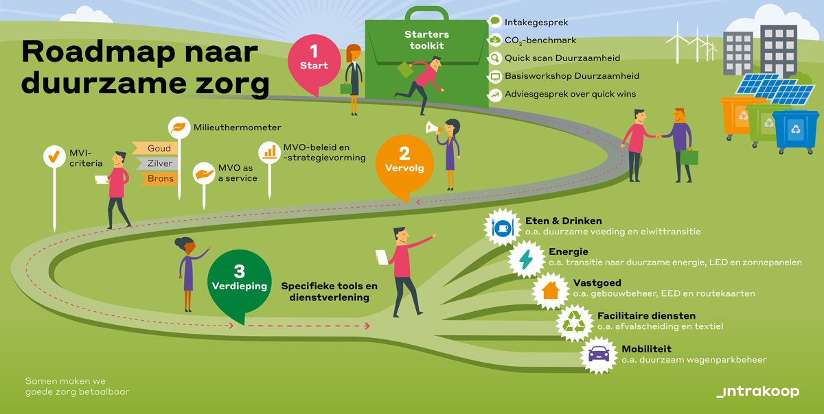 Intrakoop-roadmap-dienstverlening-duurzaamheid Routekaart naar duurzame zorg