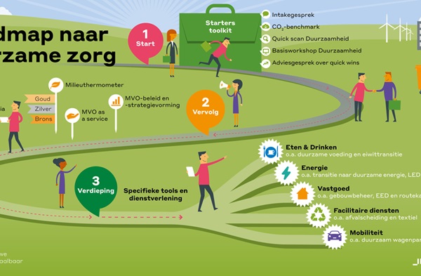 Intrakoop-roadmap-dienstverlening-duurzaamheid