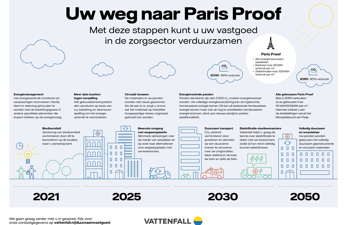 Vattenfall.infographic paris proof zorgsector Vattenfall.infographic paris proof zorgsector