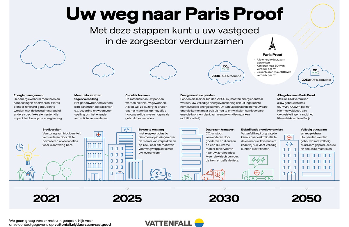 Vattenfall.infographic paris proof zorgsector